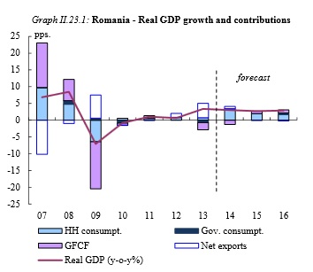 Romania GDP economie Comisia Europeana 2014 2015