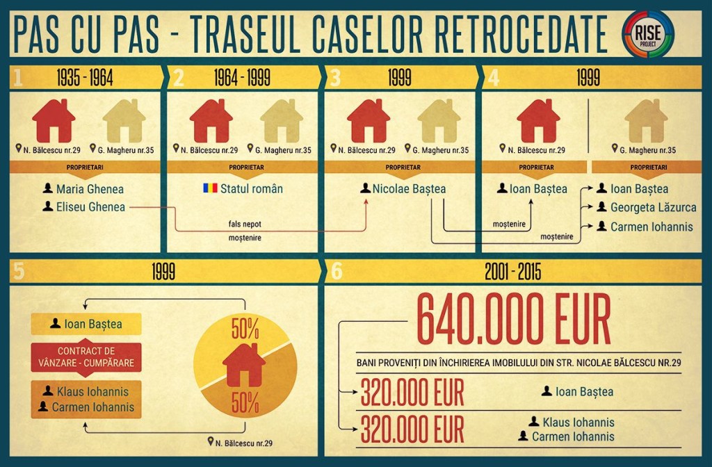 pas cu pas casele iohannis