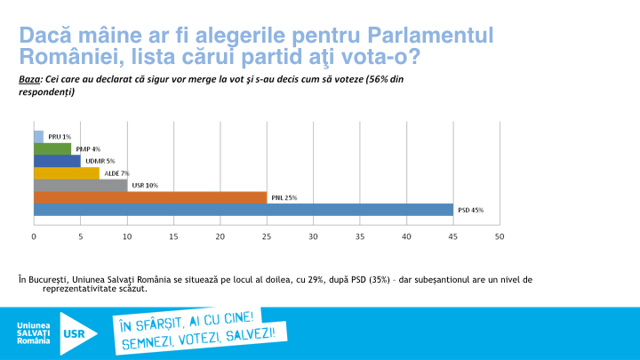 usr-sondaj-alegeri-parlament-2016